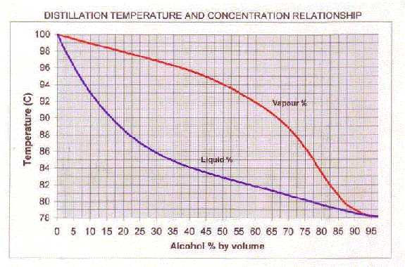 Alcohol Distillation Temperature Chart