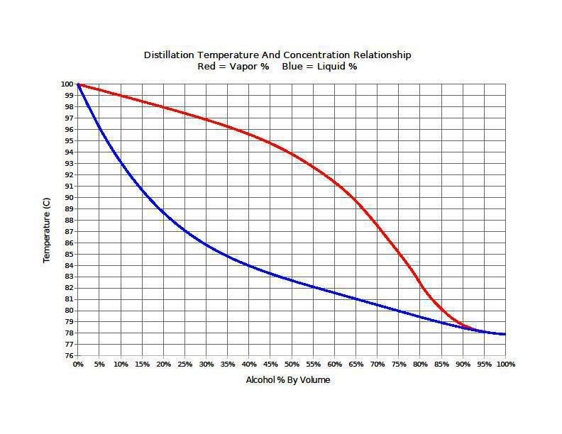 Chart in Celsius Temperatures