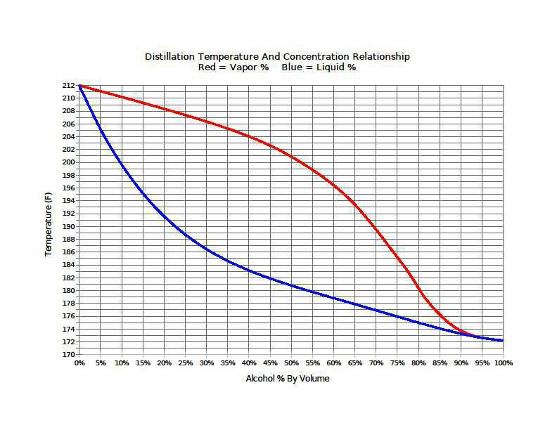 Chart in Fahrenheit Temperatures