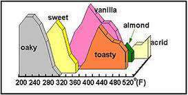 Oak toast chart