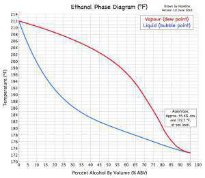 Ethanol Phase Diagram (ºF) - S.jpg