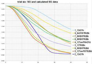 wash trial six chart (early).JPG