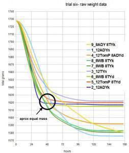 trial six weight data.JPG