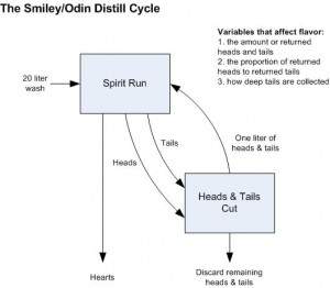 Smiley distill cycle.jpg