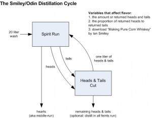 Smiley distill cycle.jpg