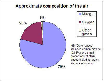 Air_composition_pie_chart.jpg