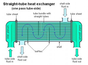Tube in tube heat HEX