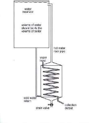 Condensor Design