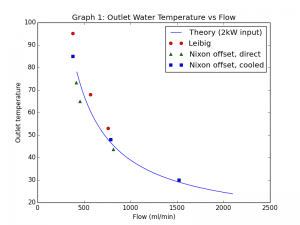 Output temperature vs flow