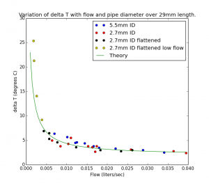 deta T vs flow.png