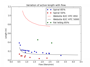 Performance curves of sax condenser with coil