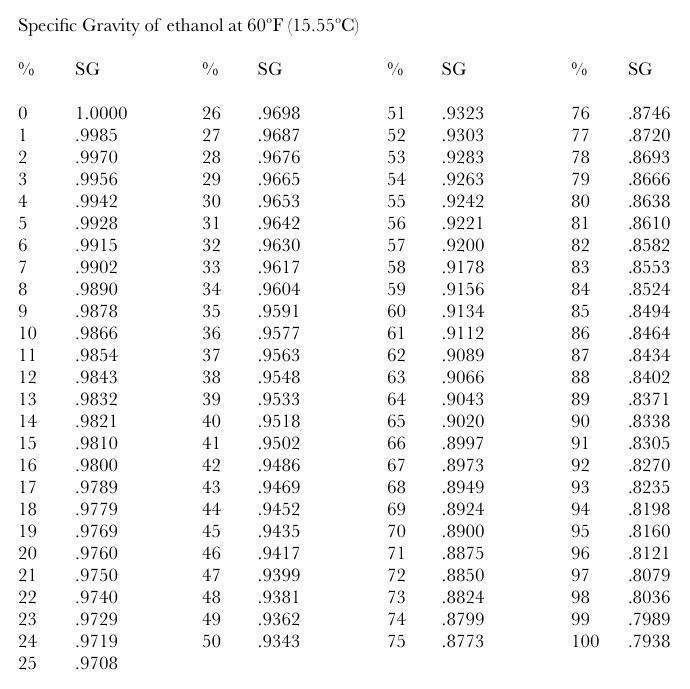 Specific Gravity of Ethanol at 60F (15.55C).jpg