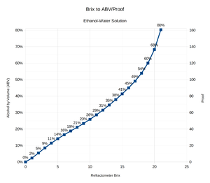 Brix to ABV or Proof correlation plot