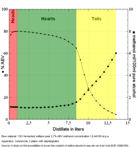 Methanol concentration in an eau de vie run