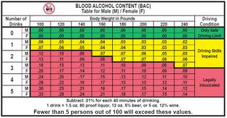 Dmv Alcohol Level Chart